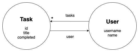 Todo Graph complete